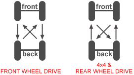 Rotation patterns